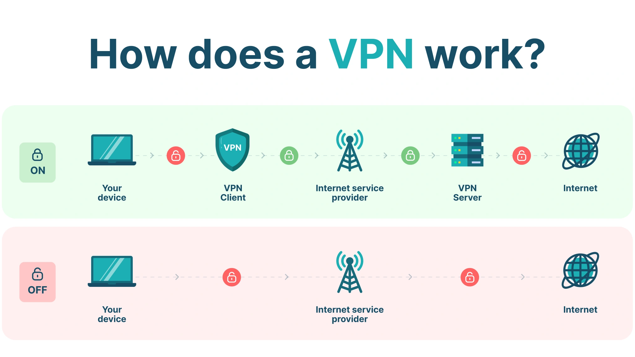Bagamana VPN (Virtual Private Network) mengamankan data